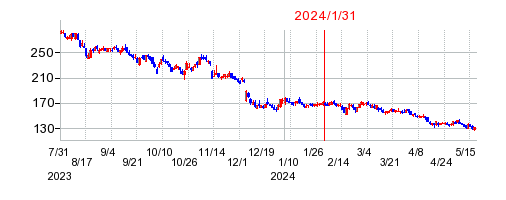 2024年1月31日 16:09前後のの株価チャート